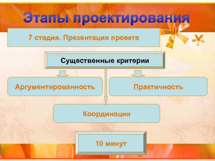 Этапы проектирования 7 стадия. Презентация проекта Существенные критерии Аргументированность Координация 10 минут Практичность 