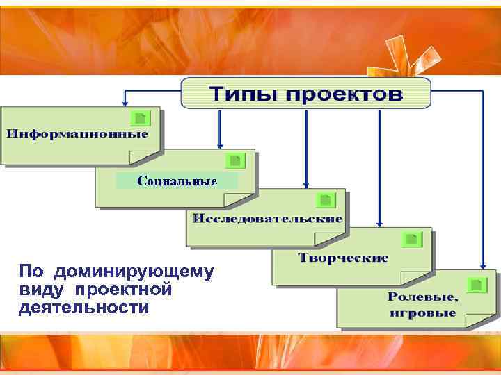 Социальные По доминирующему виду проектной деятельности 