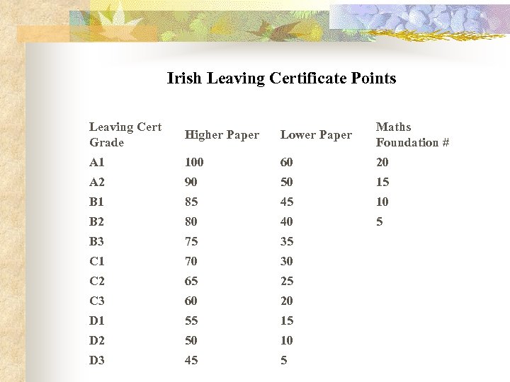 Irish Leaving Certificate Points Leaving Cert Grade Higher Paper Lower Paper Maths Foundation #