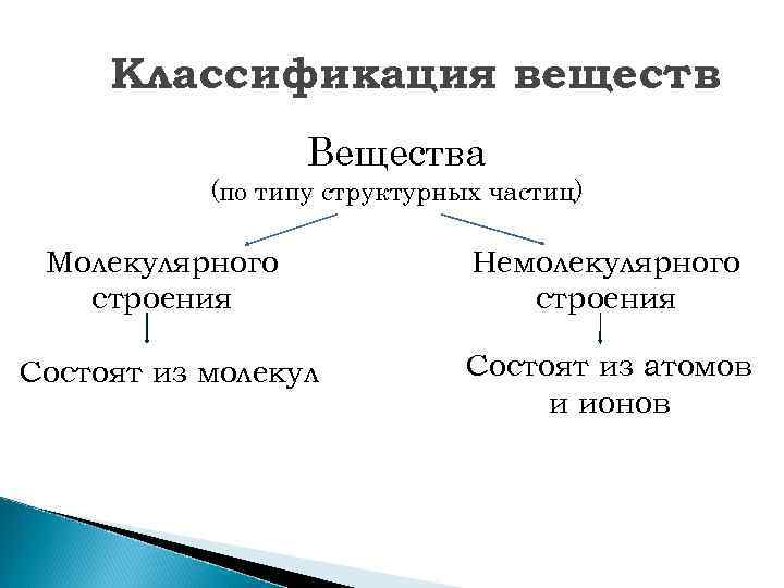 Классификация веществ Вещества (по типу структурных частиц) Молекулярного строения Немолекулярного строения Состоят из молекул