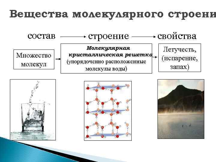 Вещества молекулярного строени состав Множество молекул строение Молекулярная кристаллическая решетка (упорядоченно расположенные молекулы воды)