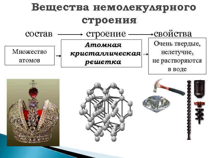 Вещества немолекулярного строения состав Множество атомов строение Атомная кристаллическая решетка свойства Очень твердые, нелетучие,