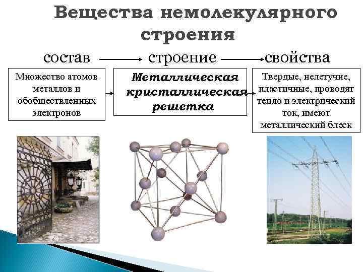 Вещества немолекулярного строения состав Множество атомов металлов и обобществленных электронов строение свойства Твердые, нелетучие,