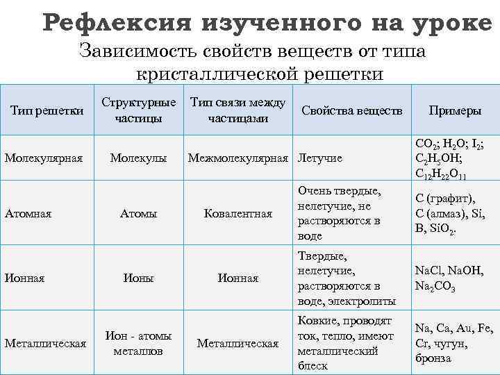 Типы кристаллических веществ