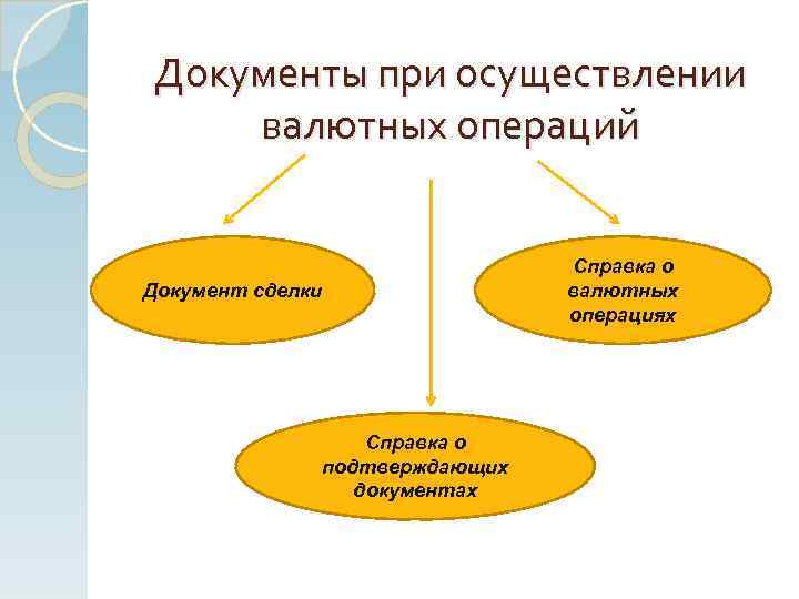 Документы при осуществлении валютных операций Документ сделки Справка о подтверждающих документах Справка о валютных