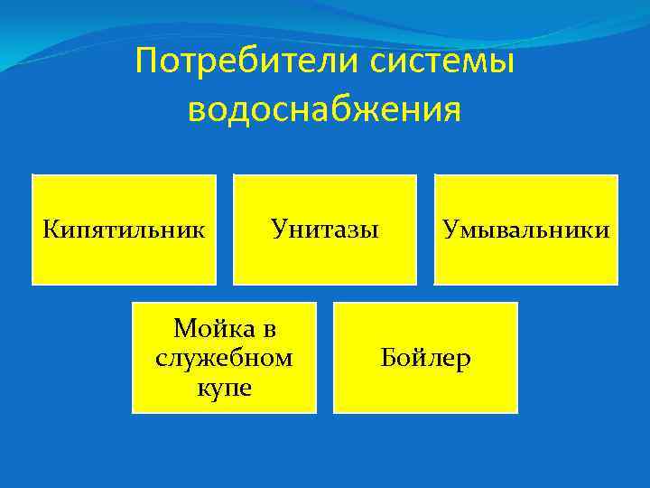 Потребители системы водоснабжения Кипятильник Унитазы Мойка в служебном купе Умывальники Бойлер 