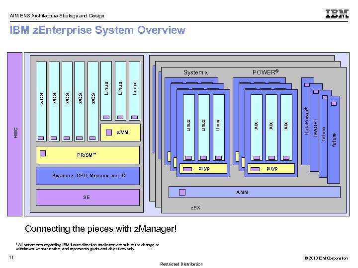 AIM ENS Architecture Strategy and Design IBM z. Enterprise System Overview POWER® PR/SM™ PR/SM