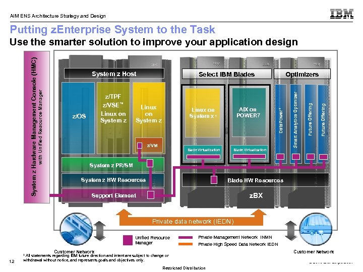 AIM ENS Architecture Strategy and Design Putting z. Enterprise System to the Task z/VM