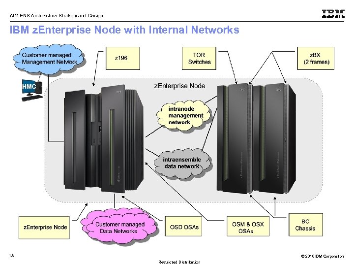 AIM ENS Architecture Strategy and Design IBM z. Enterprise Node with Internal Networks 13