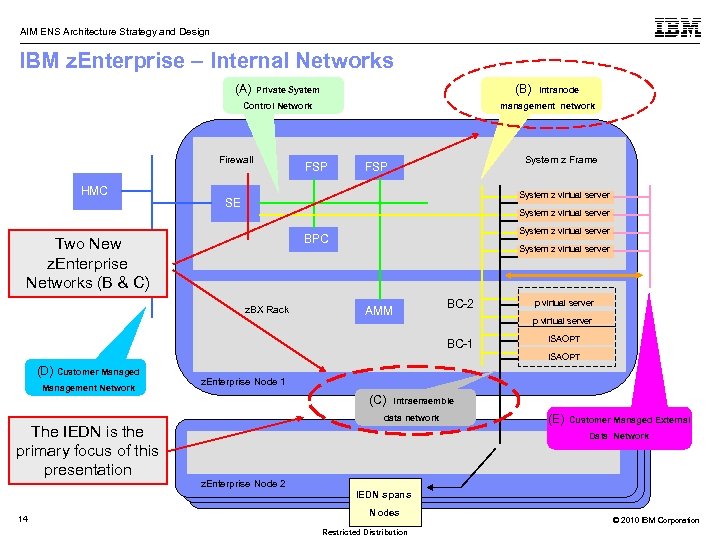 AIM ENS Architecture Strategy and Design IBM z. Enterprise – Internal Networks (A) Private