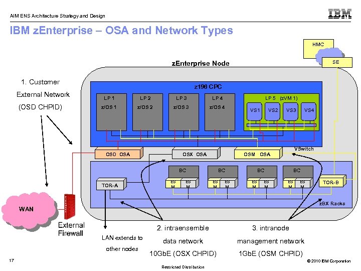 AIM ENS Architecture Strategy and Design IBM z. Enterprise – OSA and Network Types