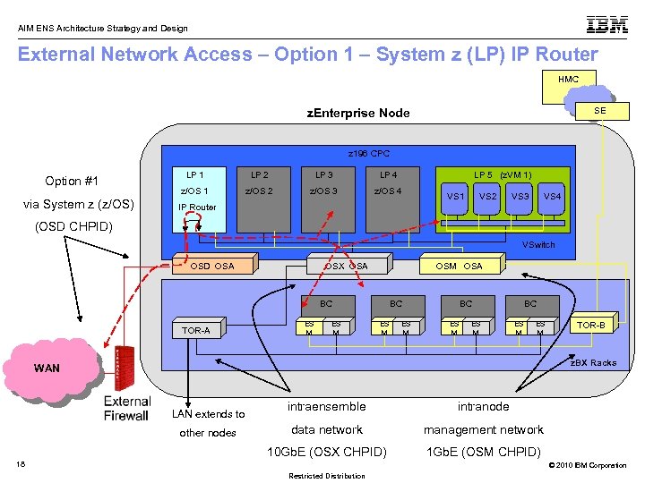 AIM ENS Architecture Strategy and Design External Network Access – Option 1 – System