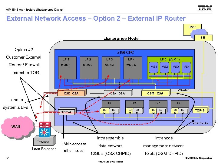 AIM ENS Architecture Strategy and Design External Network Access – Option 2 – External