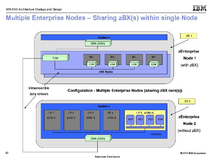 AIM ENS Architecture Strategy and Design Multiple Enterprise Nodes – Sharing z. BX(s) within