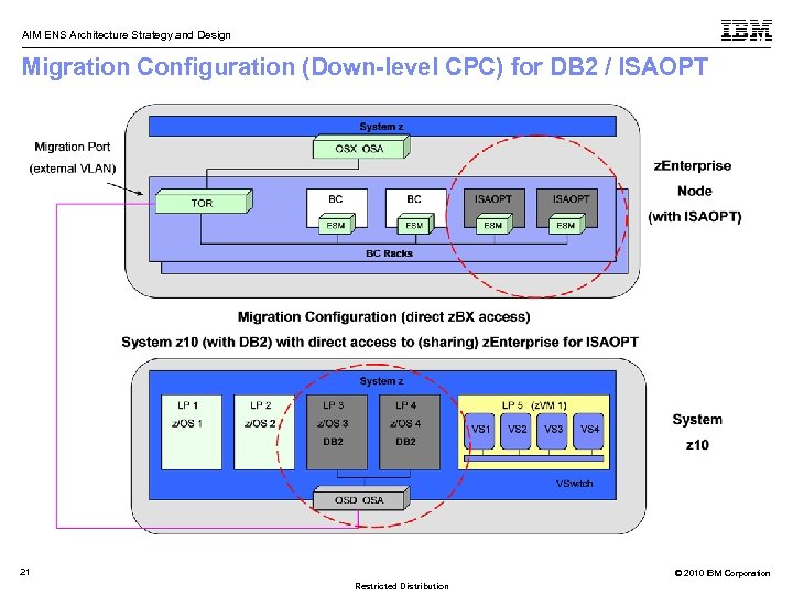 AIM ENS Architecture Strategy and Design Migration Configuration (Down-level CPC) for DB 2 /