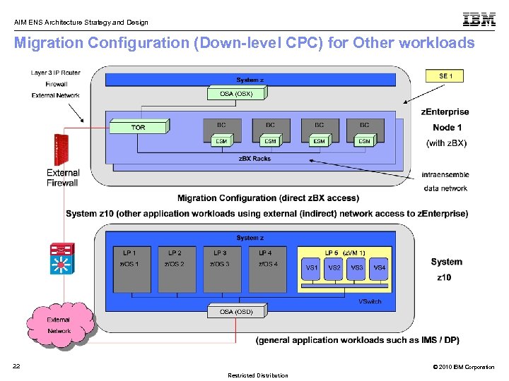 AIM ENS Architecture Strategy and Design Migration Configuration (Down-level CPC) for Other workloads 22