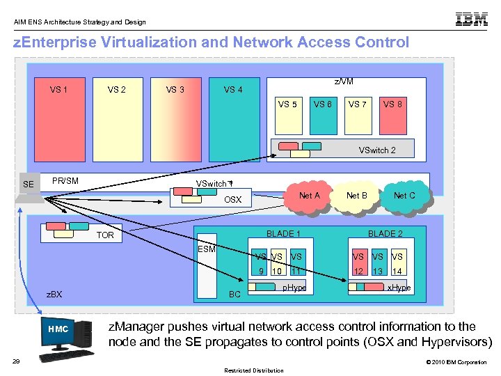 AIM ENS Architecture Strategy and Design z. Enterprise Virtualization and Network Access Control VS