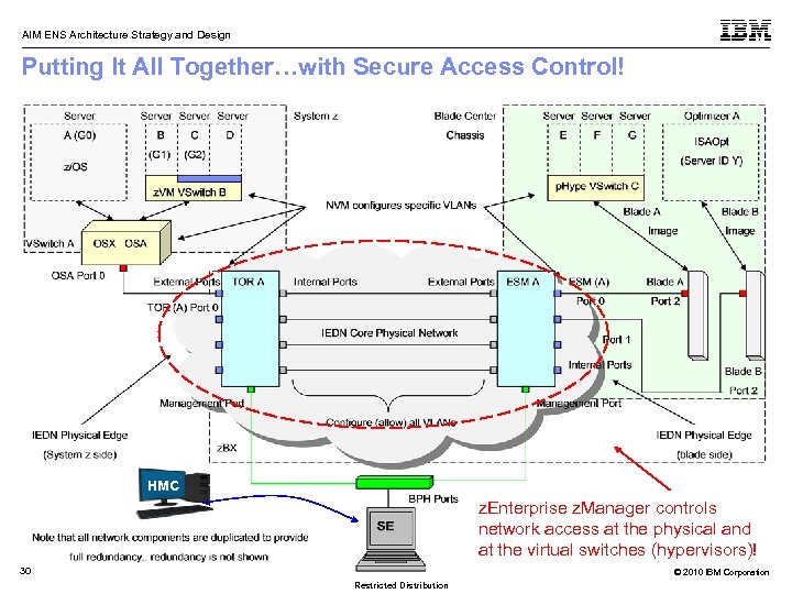 AIM ENS Architecture Strategy and Design Putting It All Together…with Secure Access Control! HMC