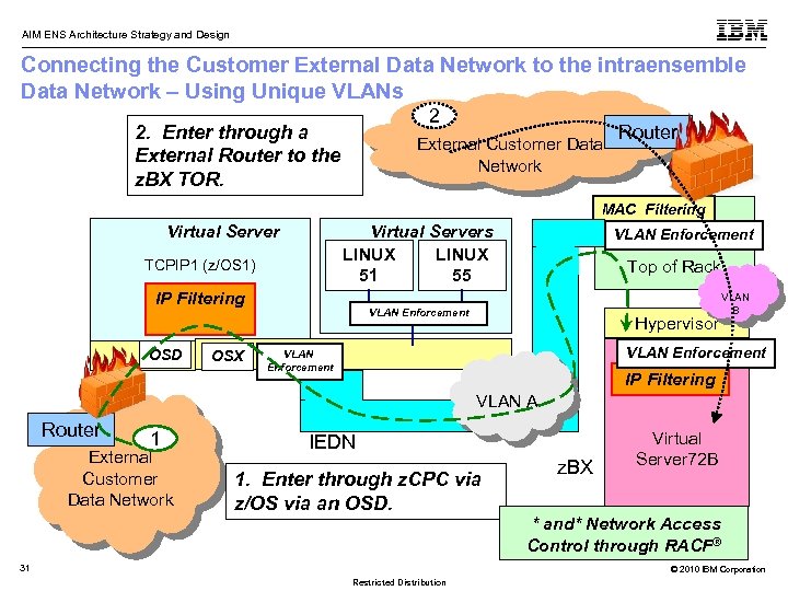 AIM ENS Architecture Strategy and Design Connecting the Customer External Data Network to the