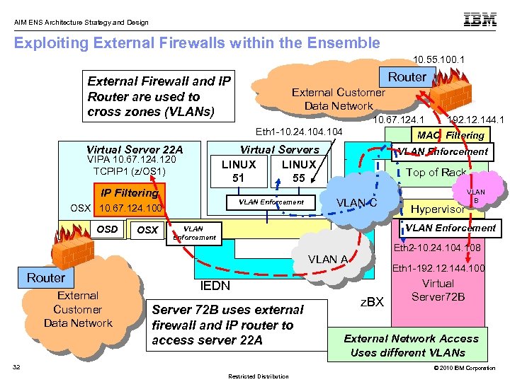 AIM ENS Architecture Strategy and Design Exploiting External Firewalls within the Ensemble 10. 55.