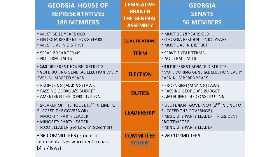 GEORGIA HOUSE OF REPRESENTATIVES 180 MEMBERS • MUST BE 21 YEARS OLD • GEORGIA