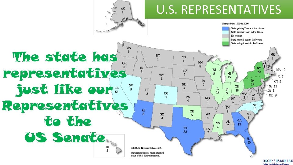 U. S. REPRESENTATIVES The state has representatives just like our Representatives to the US