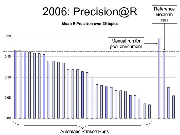 2006: Precision@R Manual run for pool enrichment Automatic Ranked Runs Reference Boolean run 