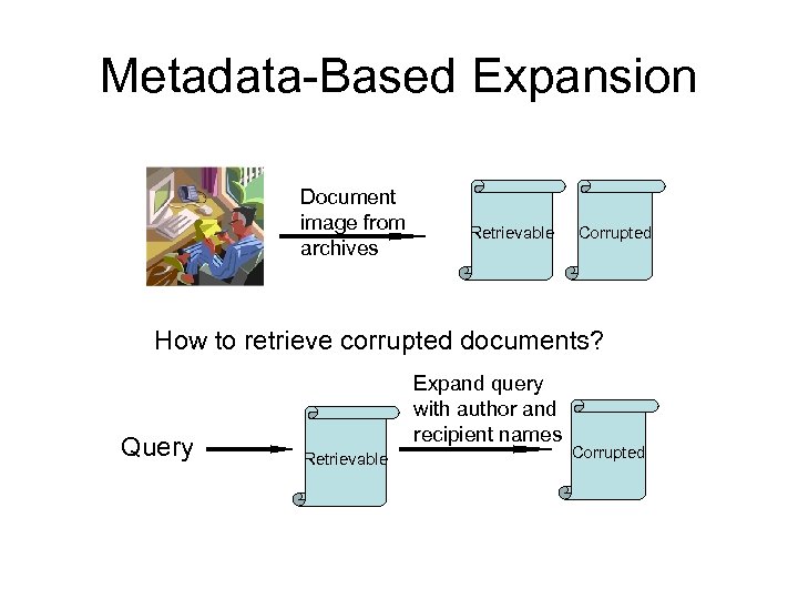 Metadata-Based Expansion Document image from archives Retrievable Corrupted How to retrieve corrupted documents? Query