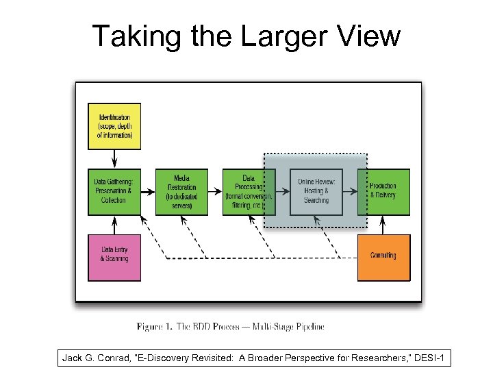 Taking the Larger View Jack G. Conrad, “E-Discovery Revisited: A Broader Perspective for Researchers,