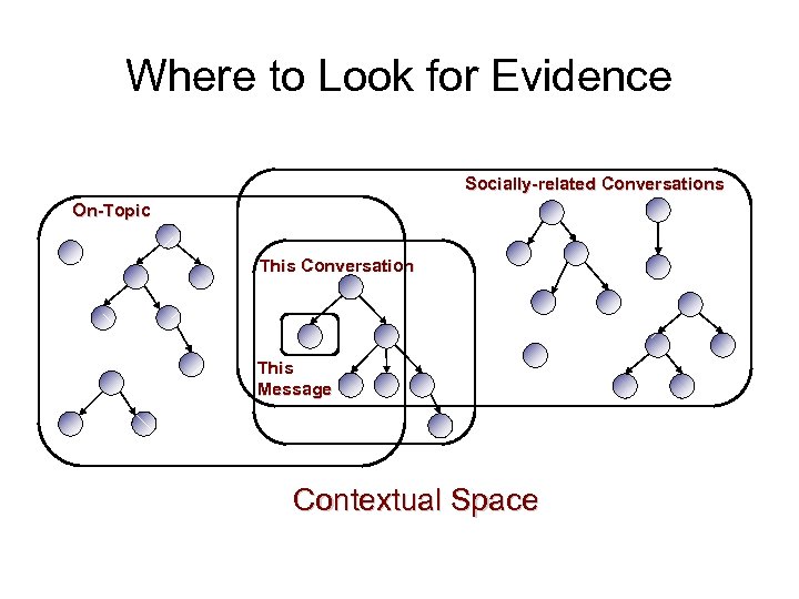 Where to Look for Evidence Socially-related Conversations On-Topic This Conversation This Message Contextual Space