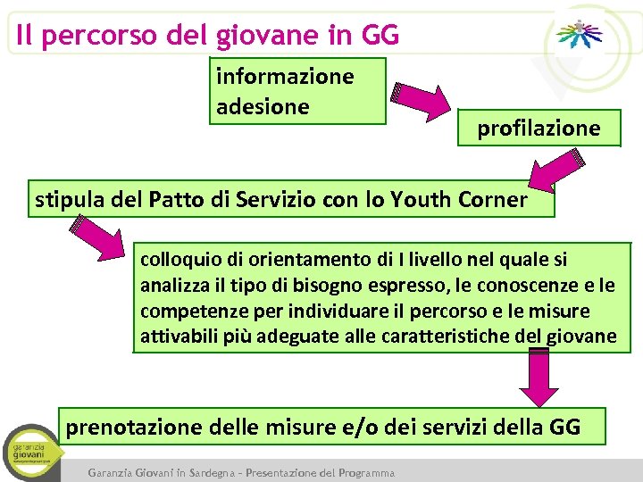 Il percorso del giovane in GG informazione adesione profilazione stipula del Patto di Servizio