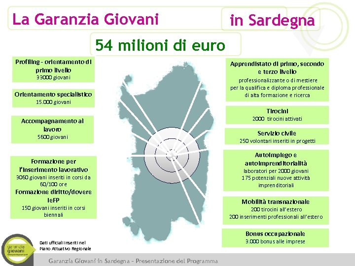 La Garanzia Giovani in Sardegna 54 milioni di euro Profiling - orientamento di primo