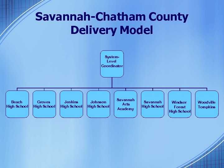 Savannah-Chatham County Delivery Model System. Level Coordinator Beach High School Groves High School Jenkins