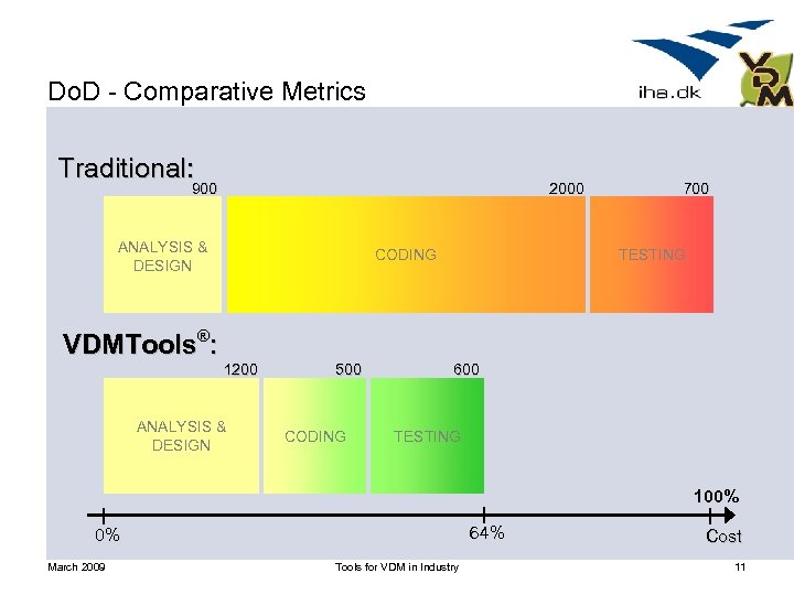 Do. D - Comparative Metrics Traditional: 900 2000 ANALYSIS & DESIGN CODING 700 TESTING