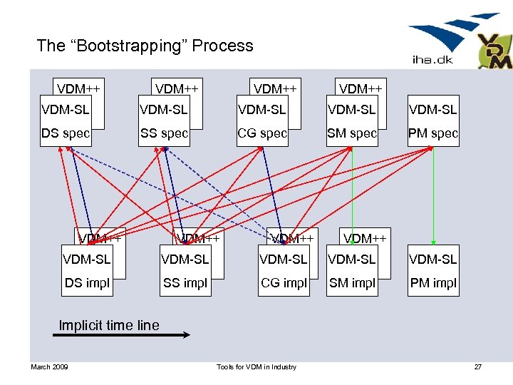 The “Bootstrapping” Process VDM++ VDM-SL VDM-SL DS spec SS spec CG spec SM spec