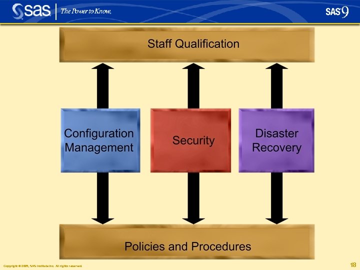 Copyright © 2005, SAS Institute Inc. All rights reserved. 18 