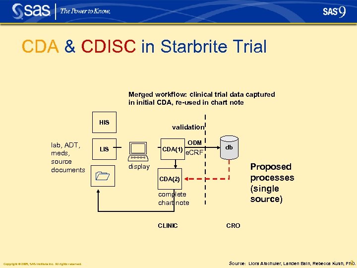 CDA & CDISC in Starbrite Trial Merged workflow: clinical trial data captured in initial