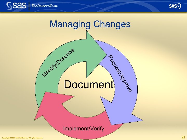 Managing Changes Copyright © 2005, SAS Institute Inc. All rights reserved. 21 