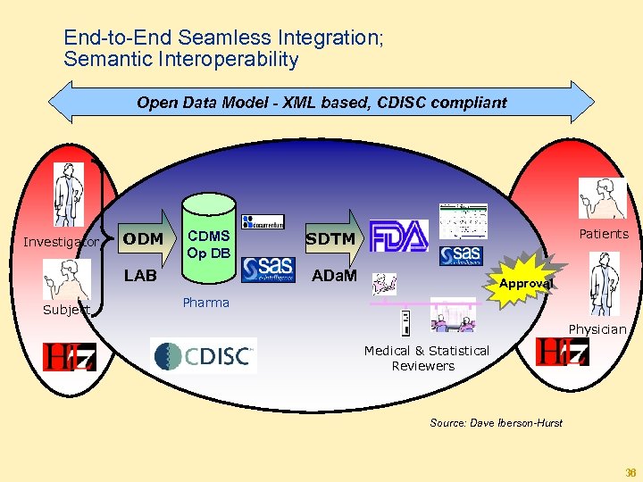 End-to-End Seamless Integration; Semantic Interoperability Open Data Model - XML based, CDISC compliant Investigator