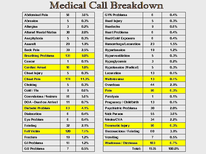 Abdominal Pain 56 3. 6% GYN Problems 6 0. 4% Abrasion 5 0. 3%