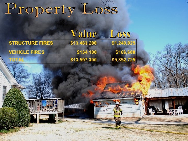 STRUCTURE FIRES VEHICLE FIRES TOTAL $13, 463, 200 $1, 248, 025 $134, 100 $186,