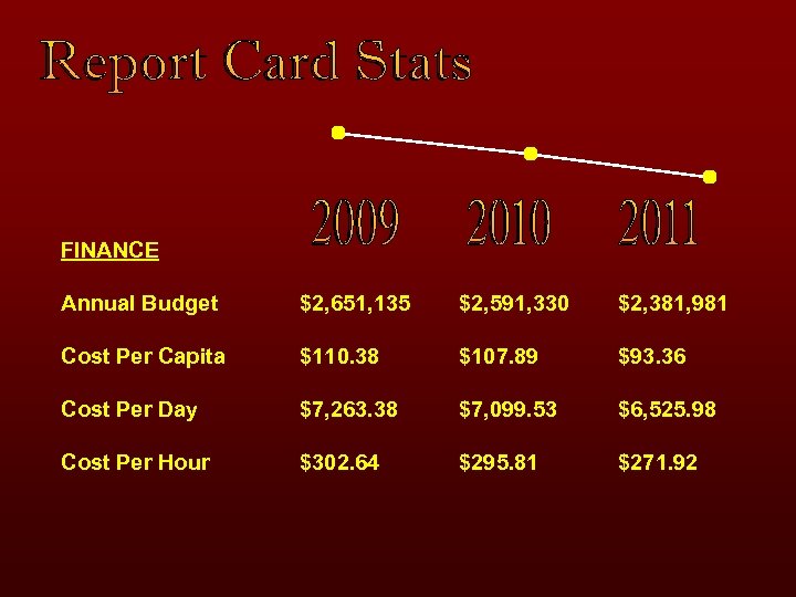 FINANCE Annual Budget $2, 651, 135 $2, 591, 330 $2, 381, 981 Cost Per