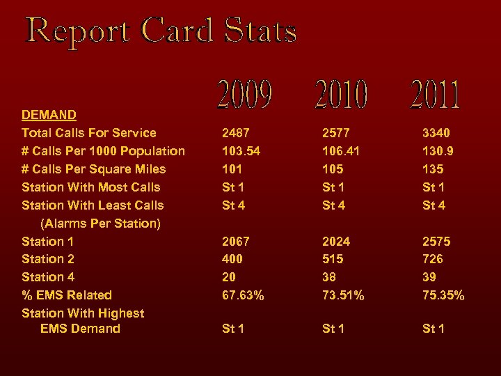 DEMAND Total Calls For Service # Calls Per 1000 Population # Calls Per Square
