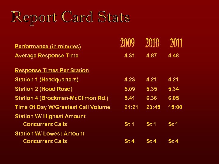 Performance (in minutes) Average Response Time 4. 31 4. 87 4. 48 Station 1