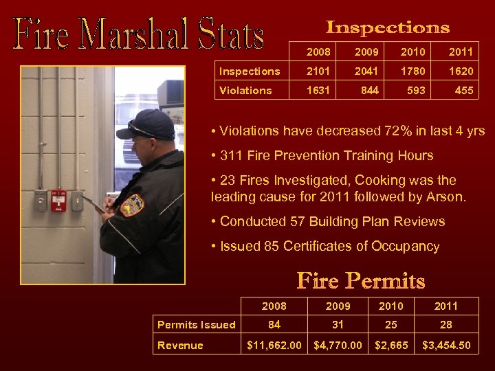  2008 2009 2010 2011 Inspections 2101 2041 1780 1620 Violations 1631 844 593