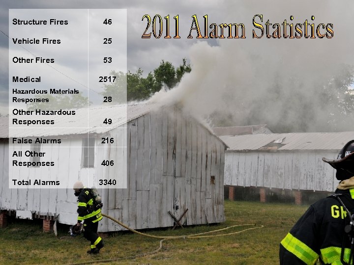 Structure Fires 46 Vehicle Fires 25 Other Fires 53 Medical 2517 Hazardous Materials Responses