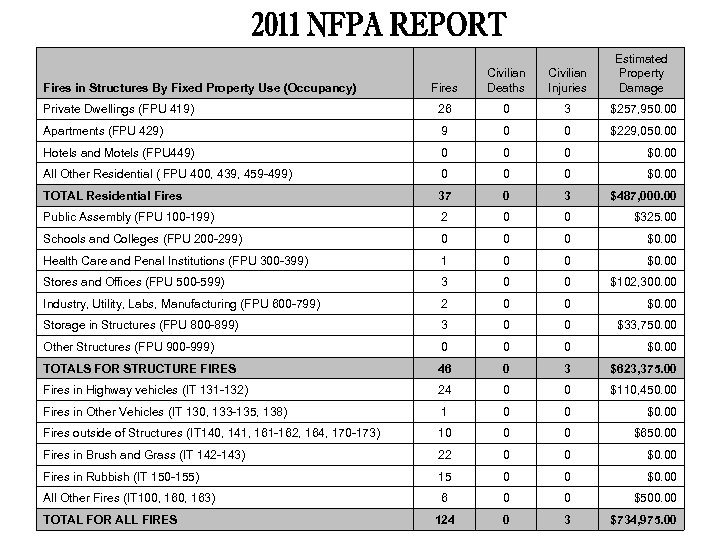 Fires Civilian Deaths Civilian Injuries Estimated Property Damage Private Dwellings (FPU 419) 26 0