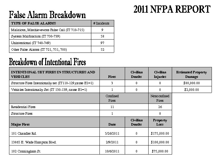 TYPE OF FALSE ALARMS # Incidents Malicious, Mischievevous False Call (IT 710 -715) 9
