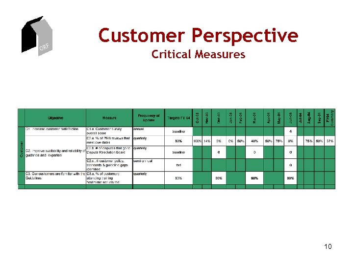 ORF Customer Perspective Critical Measures 10 