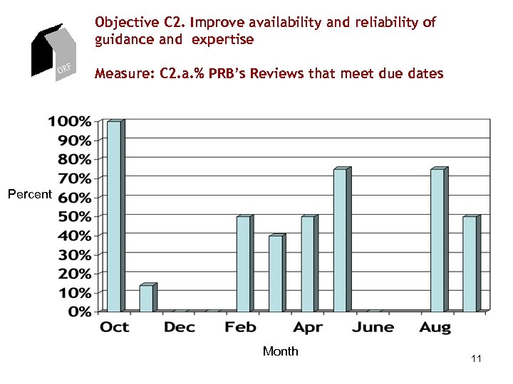 Objective C 2. Improve availability and reliability of guidance and expertise ORF Measure: C